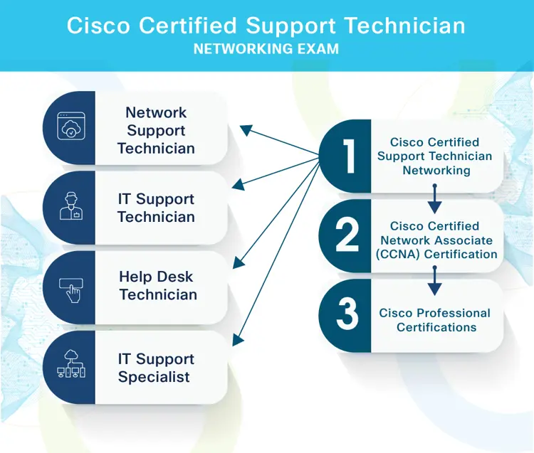 Cisco